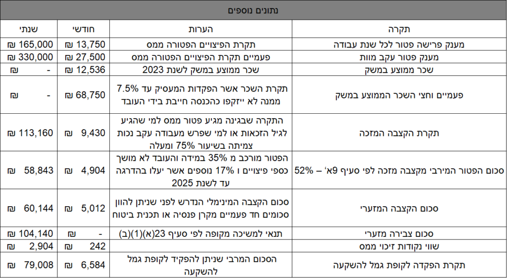 נתונים נוספים רקע לבן 2024