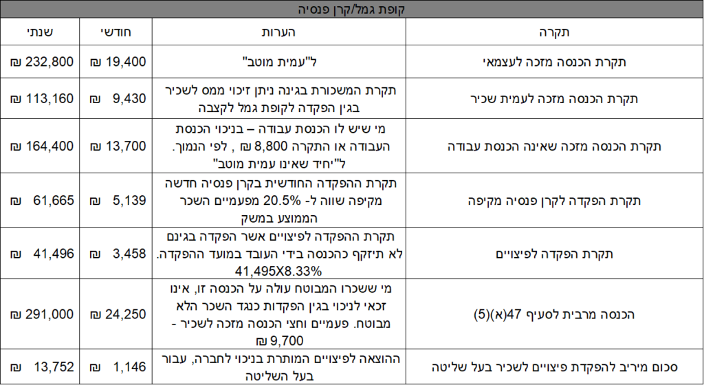 תקרות קרן פנסיה ומדרגות מס לשנת 2024 רקע לבן
